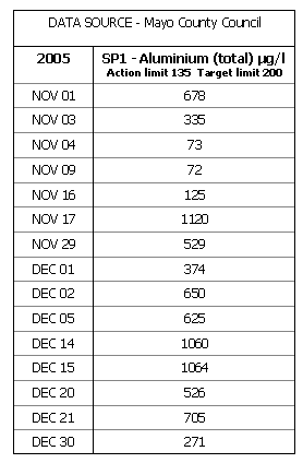 Aluminium content of site runoff 2005