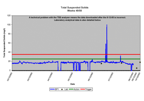 Suspended solids leaving Bellanaboy site - Dec 2005