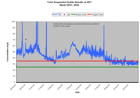Suspended solids leaving Bellanaboy site - Dec 2006