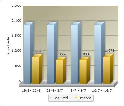 Graph of Needs vs 'Goods allowed in' , Gaza 2011