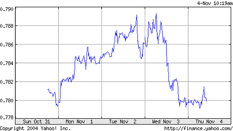 US Dollar on election day. hey.. hey.