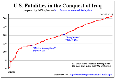 US casualty chart