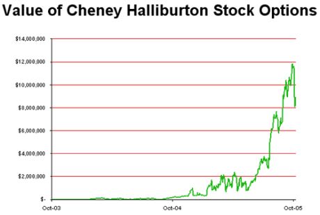 The graph released by Sen. Frank Lautenberg (D-NJ) charts the value of the Vice President's holdings in Halliburton in the past year.