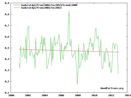 Runaway Global Warming?  me arse