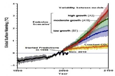 A Graph showing how useless the "predictions" of the Priests of the Church of Climate Scientology turned out to be