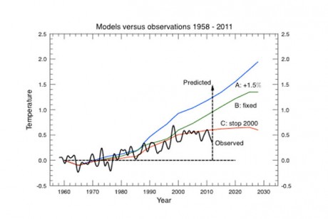 Darling of the Global Warming Alarmists, James Hanson, versus Reality - Reality Wins!!