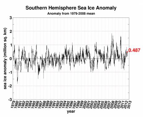 A graph showing just how mis-informed people are regarding the state of the worlds Ice