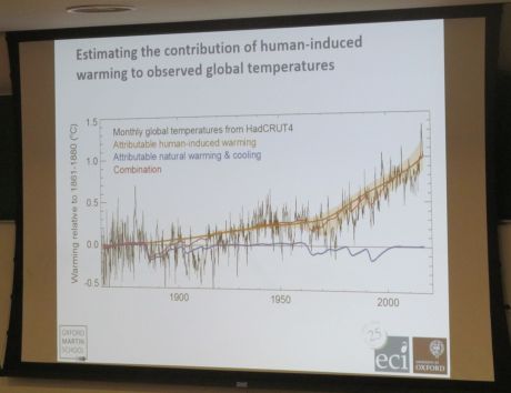 Climate change graph