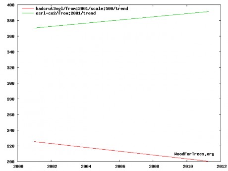 Hide the Decline!! - The hysterics own data shows a decline in Temperature since 2001