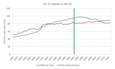 Source: US Conference Board, Total Economy Database.