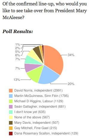 poll 1 - journal.ie Who do you want to be the next President of Ireland? (Norris 1 - Marty McG 2)